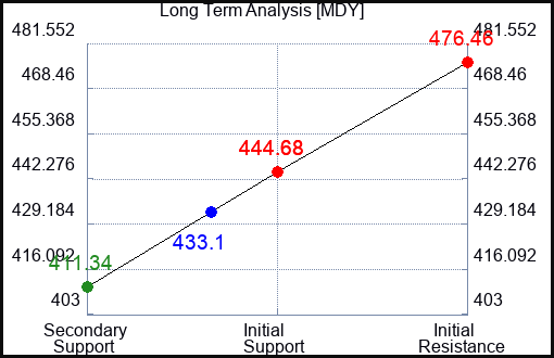 MDY Long Term Analysis for March 19 2023