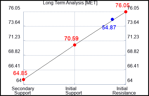 MET Long Term Analysis for March 19 2023