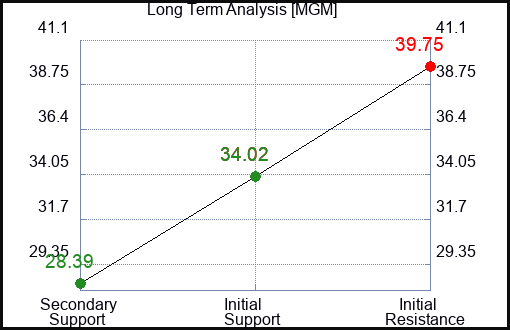 MGM Long Term Analysis for March 19 2023 MGM Long Term Analysis for March 19 2023