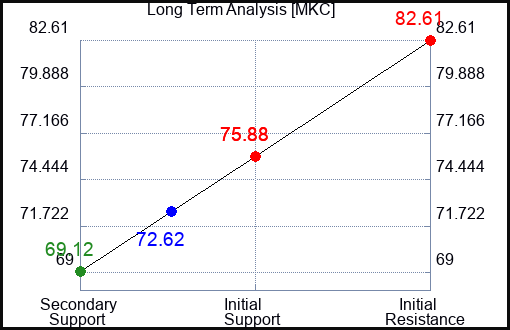 MKC Long Term Analysis for March 19 2023