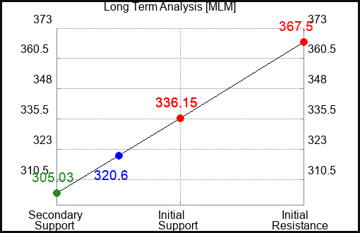 MLM Long Term Analysis for March 19 2023 MLM Long Term Analysis for March 19 2023