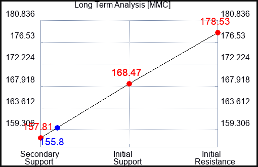 MMC Long Term Analysis for March 19 2023 MMC Long Term Analysis for March 19 2023