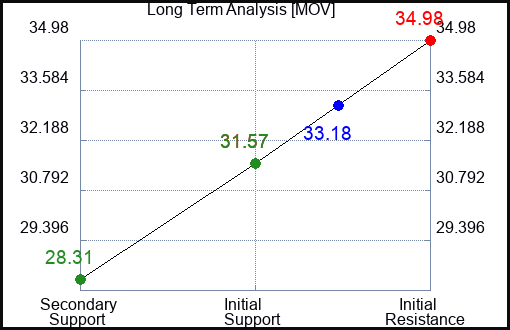 MOV Long Term Analysis for March 19 2023 MOV Long Term Analysis for March 19 2023