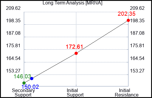 MRNA Long Term Analysis for March 19 2023 MRNA Long Term Analysis for March 19 2023
