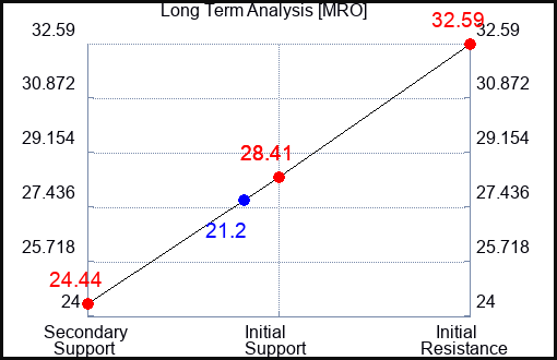 MRO Long Term Analysis for March 19 2023