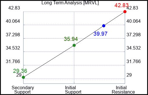 MRVL Long Term Analysis for March 19 2023 MRVL Long Term Analysis for March 19 2023