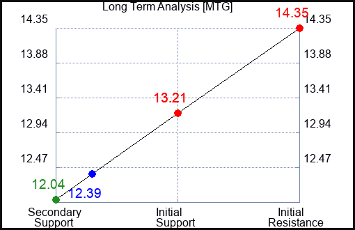 MTG Long Term Analysis for March 19 2023 MTG Long Term Analysis for March 19 2023