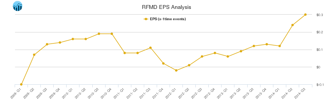 RFMD EPS Analysis