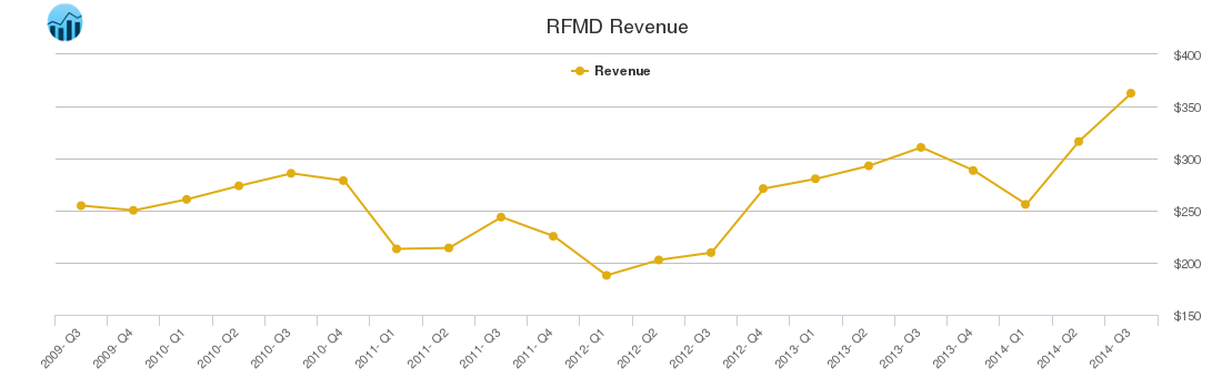 RFMD Revenue chart
