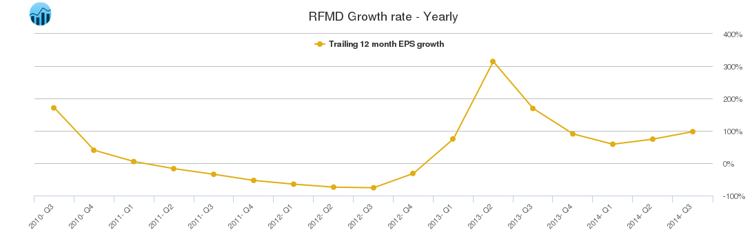 RFMD Growth rate - Yearly