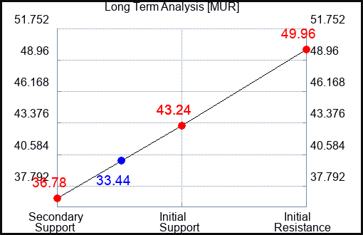 MUR Long Term Analysis for March 19 2023