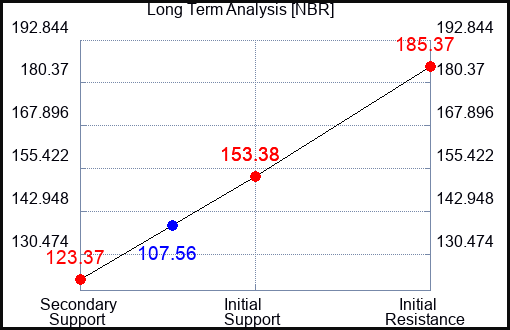 NBR Long Term Analysis for March 19 2023 NBR Long Term Analysis for March 19 2023