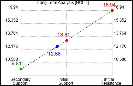 NCLH Long Term Analysis for March 19 2023 NCLH Long Term Analysis for March 19 2023