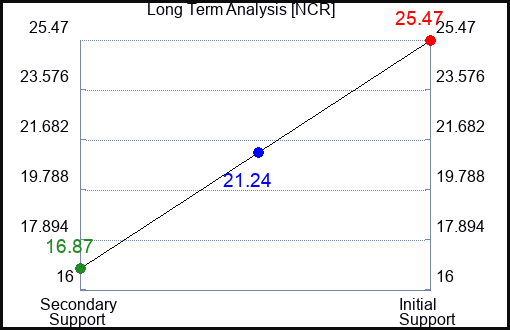 NCR Long Term Analysis for March 19 2023 NCR Long Term Analysis for March 19 2023