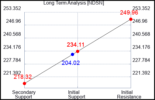 NDSN Long Term Analysis for March 19 2023 NDSN Long Term Analysis for March 19 2023