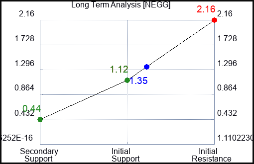 NEGG Long Term Analysis for March 19 2023 NEGG Long Term Analysis for March 19 2023