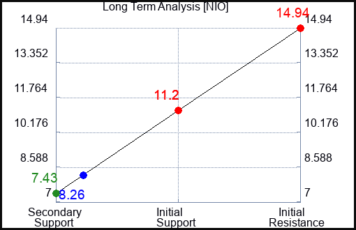 NIO Long Term Analysis for March 19 2023 NIO Long Term Analysis for March 19 2023
