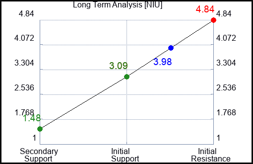 NIU Long Term Analysis for March 19 2023 NIU Long Term Analysis for March 19 2023