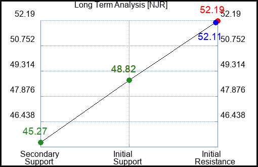 NJR Long Term Analysis for March 19 2023