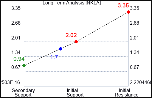 NKLA Long Term Analysis for March 19 2023 NKLA Long Term Analysis for March 19 2023