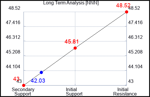 NNN Long Term Analysis for March 19 2023 NNN Long Term Analysis for March 19 2023