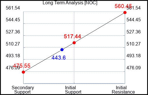 NOC Long Term Analysis for March 19 2023 NOC Long Term Analysis for March 19 2023