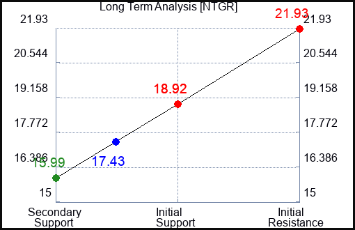 NTGR Long Term Analysis for March 19 2023 NTGR Long Term Analysis for March 19 2023