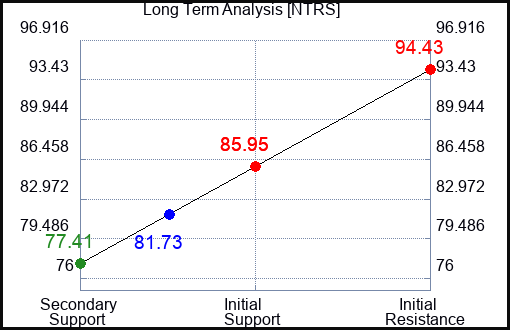 NTRS Long Term Analysis for March 20 2023