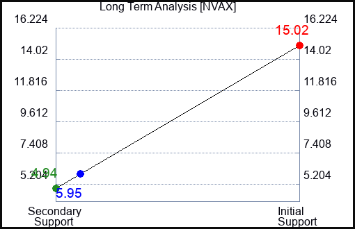 NVAX Long Term Analysis for March 20 2023