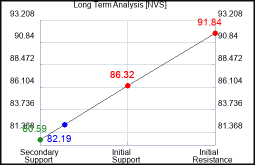 NVS Long Term Analysis for March 20 2023