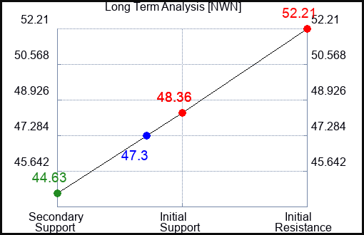 NWN Long Term Analysis for March 20 2023 NWN Long Term Analysis for March 20 2023
