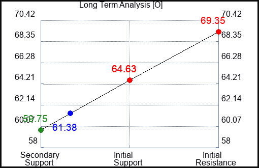 O Long Term Analysis for March 20 2023 O Long Term Analysis for March 20 2023