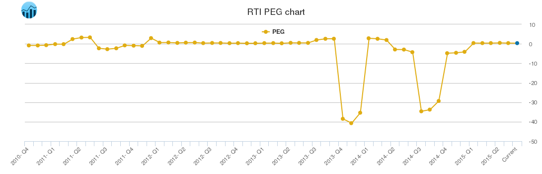 RTI PEG chart