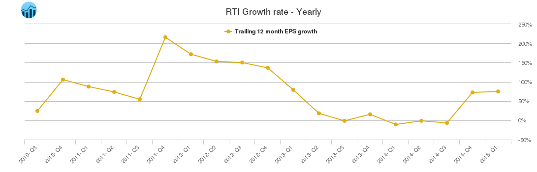 RTI Growth rate - Yearly