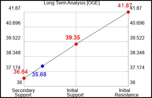 OGE Long Term Analysis for March 20 2023 OGE Long Term Analysis for March 20 2023