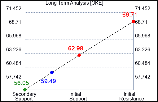OKE Long Term Analysis for March 20 2023 OKE Long Term Analysis for March 20 2023
