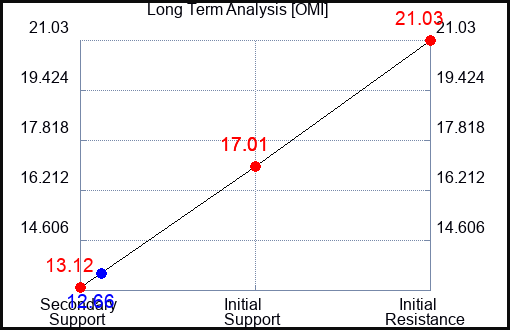 OMI Long Term Analysis for March 20 2023 OMI Long Term Analysis for March 20 2023