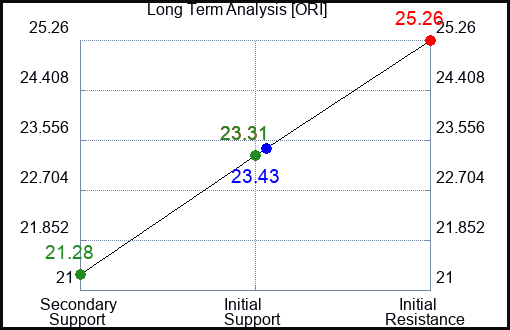 ORI Long Term Analysis for March 20 2023 ORI Long Term Analysis for March 20 2023