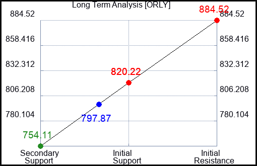 ORLY Long Term Analysis for March 20 2023 ORLY Long Term Analysis for March 20 2023