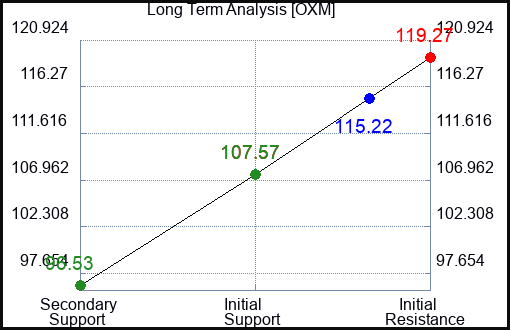 OXM Long Term Analysis for March 20 2023 OXM Long Term Analysis for March 20 2023