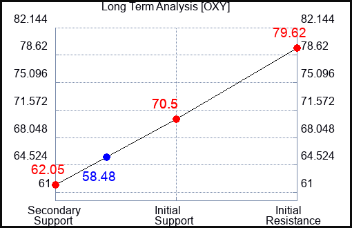OXY Long Term Analysis for March 20 2023 OXY Long Term Analysis for March 20 2023