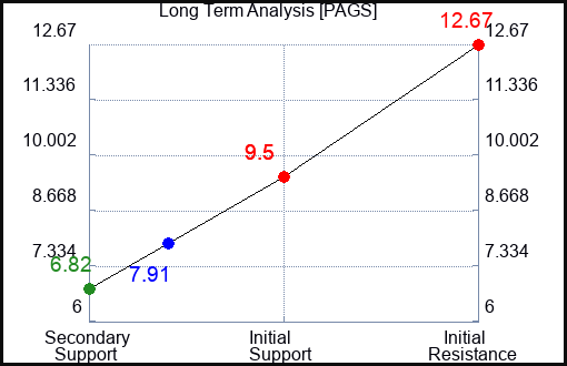 PAGS Long Term Analysis for March 20 2023