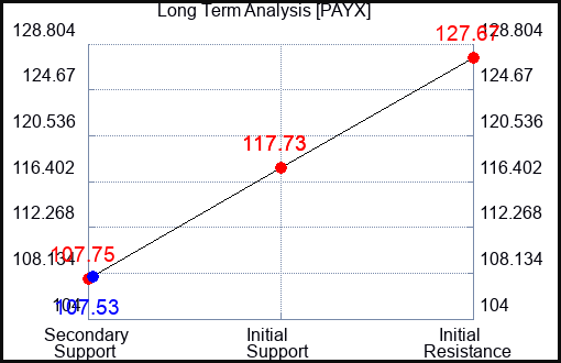 PAYX Long Term Analysis for March 20 2023