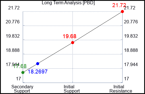 PBD Long Term Analysis for March 20 2023