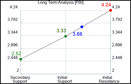 PBI Long Term Analysis for March 20 2023 PBI Long Term Analysis for March 20 2023