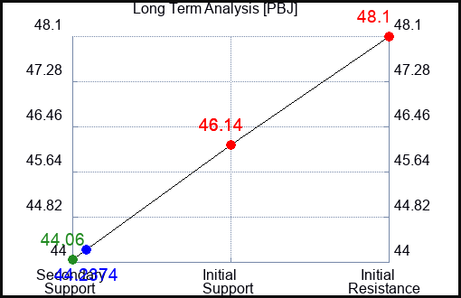 PBJ Long Term Analysis for March 20 2023 PBJ Long Term Analysis for March 20 2023