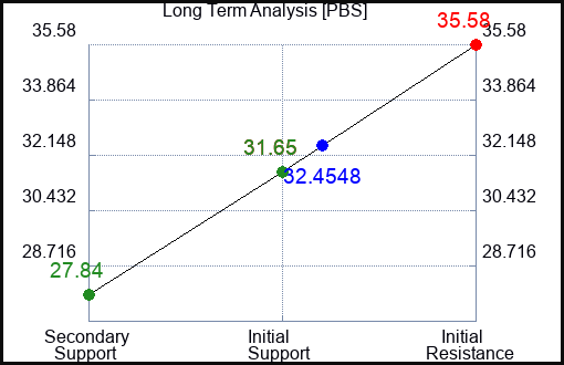 PBS Long Term Analysis for March 20 2023 PBS Long Term Analysis for March 20 2023