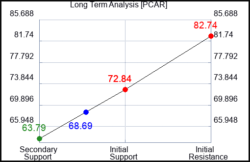 PCAR Long Term Analysis for March 20 2023 PCAR Long Term Analysis for March 20 2023