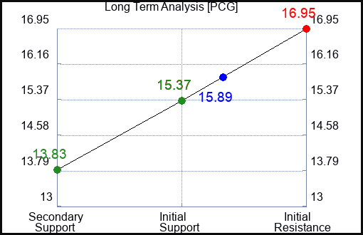 PCG Long Term Analysis for March 20 2023 PCG Long Term Analysis for March 20 2023