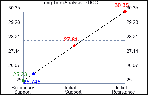 PDCO Long Term Analysis for March 20 2023 PDCO Long Term Analysis for March 20 2023